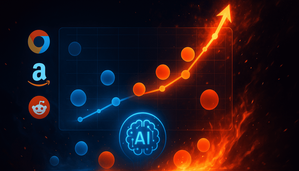 AI-powered growth chart showing rising performance using Google, Amazon, and Reddit data