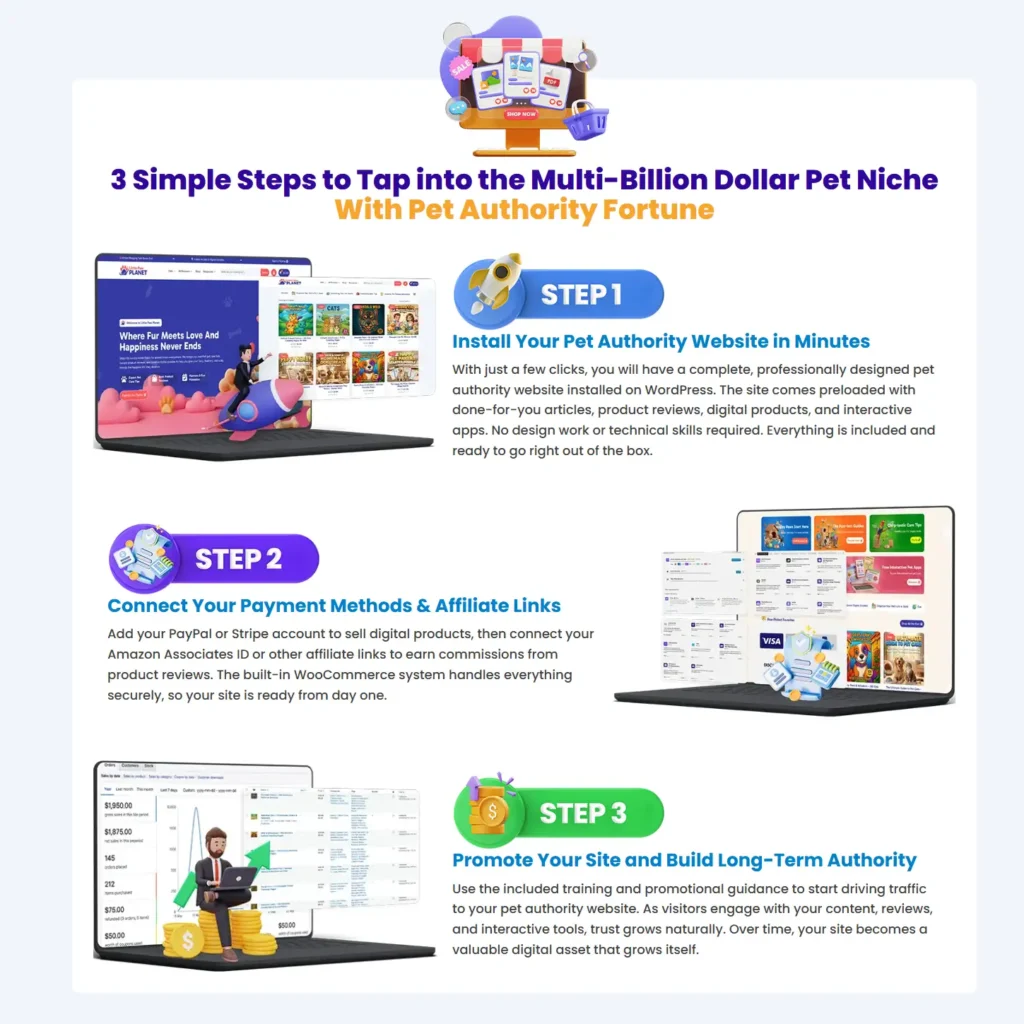 Pet Authority Fortune how it works showing three simple steps to launch and monetize a pet authority website
